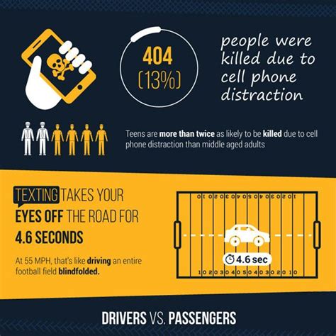 Facts About Distracted Driving Infographic Best Infographics