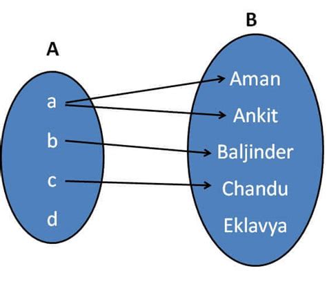 Relations Maths Definition With Examples Teachoo Relations D