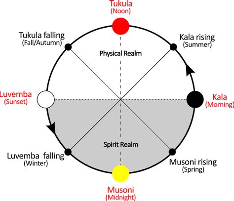 Spiritual Meaning Of The Kongo Cosmogram Dikenga