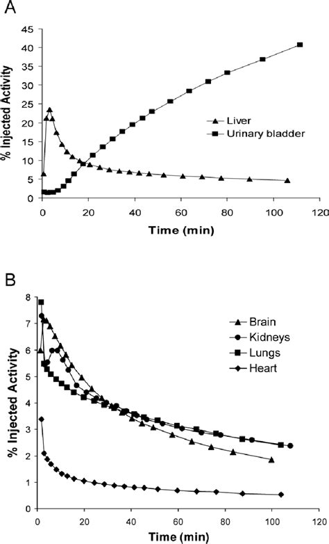 Figure 1 From Whole Body Biodistribution And Radiation Dosimetry In