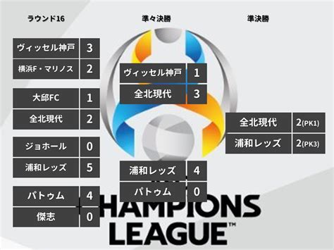 Aclトーナメント表 Afcチャンピオンズリーグ2022東地区 浦和レッズ 横浜f・マリノス ヴィッセル神戸 フットボールチャンネル