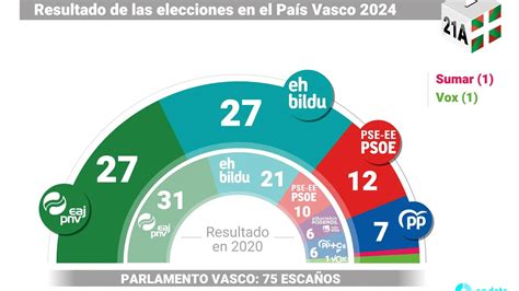 Elecciones en País Vasco el PNV evita el sorpasso de Bildu al que