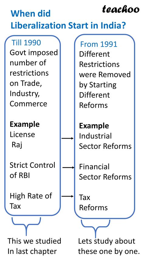 In Economics What Is Liberalisation Class 12 Teachoo