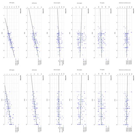 Linear Correlation Graphs Between PASI Left Column And DLQI Right