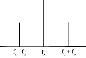 An Amplitude Modulated Signal Is Given By Vt Cos T Sin