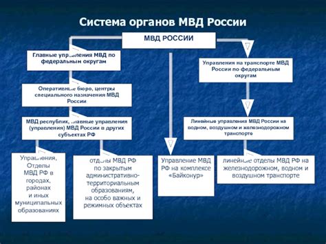 Органы внутренних дел России презентация, доклад