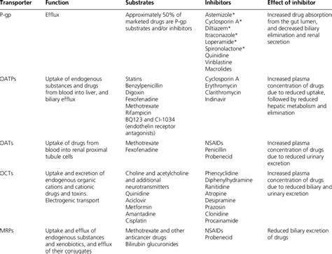 Transporter Drug Drug Interactions Download Table