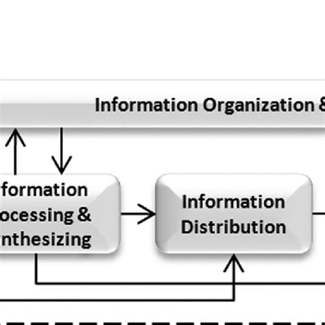 Environmental scanning process. Source: Environmental scanning: An ...