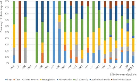 Frontiers Chinas Regulatory Respond To Plastic Pollution Trends And