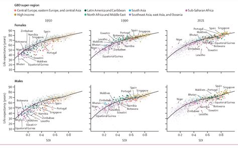 Figure From Global Age Sex Specific Mortality Life Expectancy And