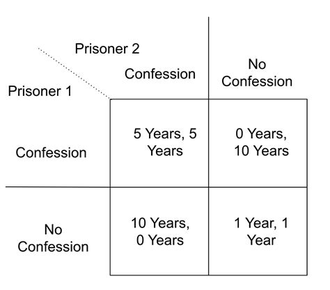 Prisoner’s Dilemma in Football : Networks Course blog for INFO 2040/CS 2850/Econ 2040/SOC 2090