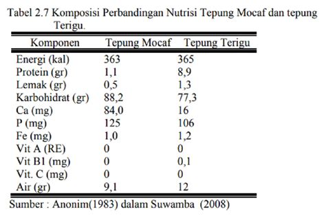 Mengenal Mocaf Modifikasi Tepung Singkong Beserta Kandungan Gizinya