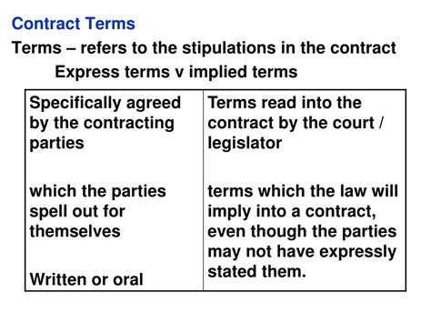 Ppt Contract Terms Terms Refers To The Stipulations In The Contract