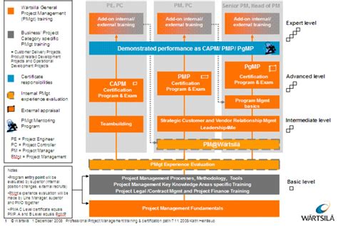 Training & Certification path for PM/Wärtsilä PMO - Certification of ...