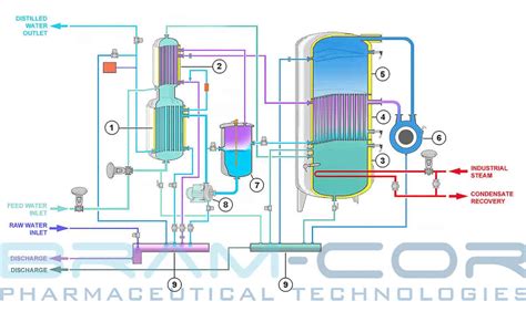 Vcd Process How Vapor Compression Distiller Works