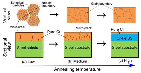 Effect Of Annealing Treatment On Microstructure And Properties Of Cr