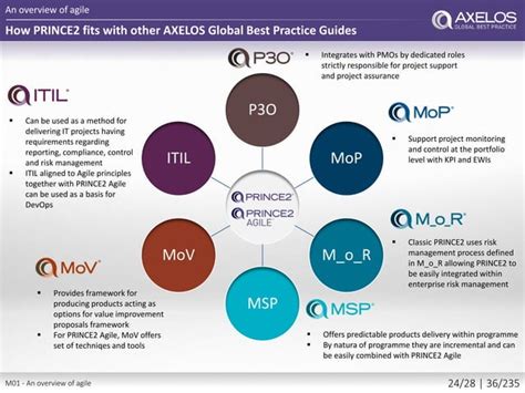 AXELOS - PRINCE2 Agile® Practitioner | PPT