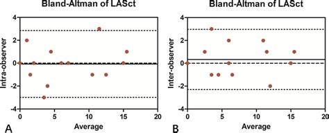 Bland Altman Plots Depicting Intra Observer A And Inter Observer B