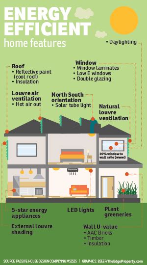 6 Reasons You Should Choose Energy Efficient Homes Edgeprop My