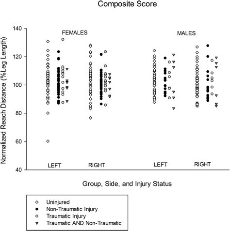 Comparison Of Composite Reach Distances By Sex Side And Injury Status