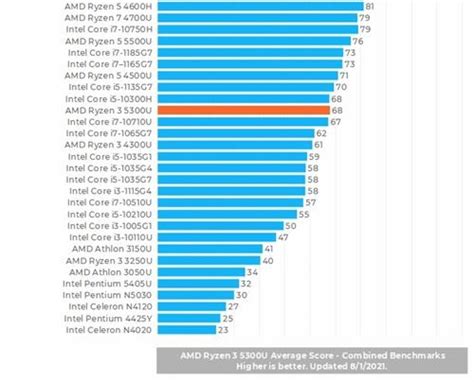 Amd Ryzen U