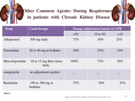 Dose Adjustment In Renal And Hepatic Failure