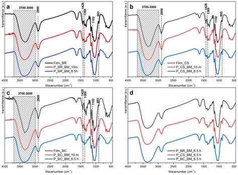 Use Of Fourier Series In X Ray Diffraction Xrd Analysis And Fourier