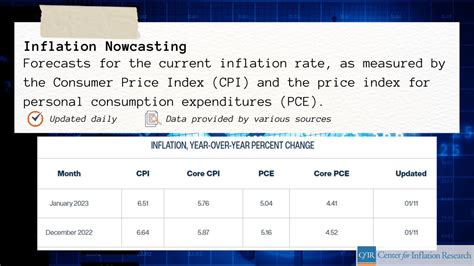 ClevelandFed On Twitter Our CPI Indicators Update Tomorrow Our