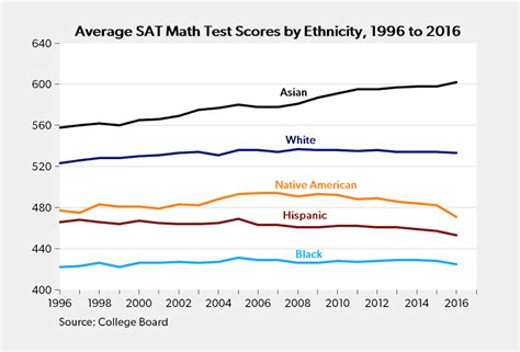 Average Sat Math Test Scores By Ethnicity Right Mind