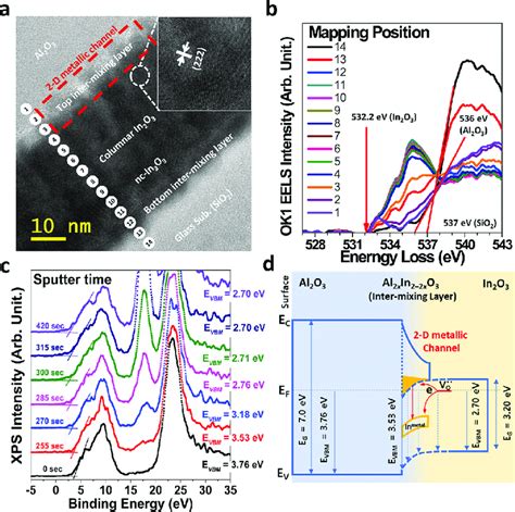 A Hr Tem Image And B O K Edge Stem Eels Spectra Of Al O In