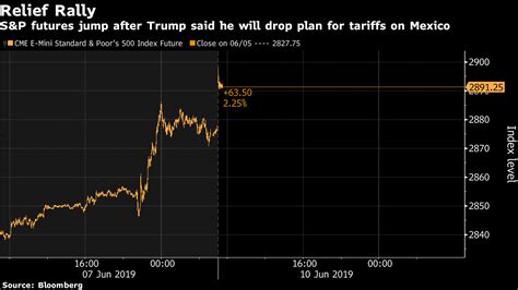 米株価指数先物が上昇、トランプ政権の対メキシコ関税発動見送りで Bloomberg