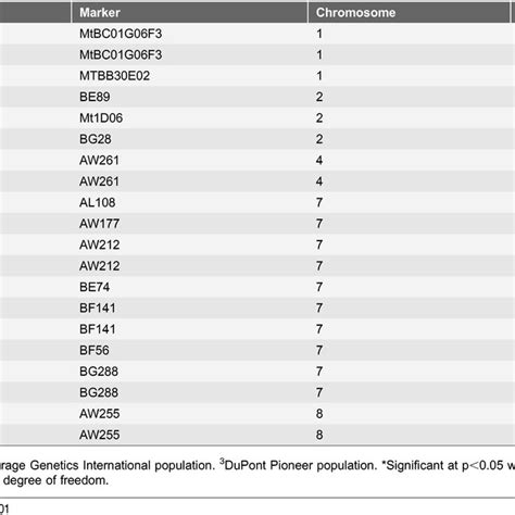 Significant Ssr Markers Identified Via Bulk Segregant Analysis In