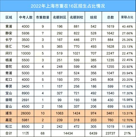 看完上海16区四校率、市重率、区重率，哪些区的家长沉默了？【阳光家教网家长课堂】