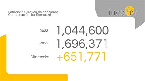 INCOFER On Twitter Durante El I Semestre Del 2023 Hemos Transportado