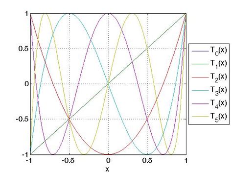 Figure A 1 Chebyshev Polynomials Of First Kind Download Scientific