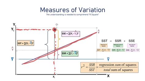 Univariate Regression Analysis R Squared Coefficient Of Determination