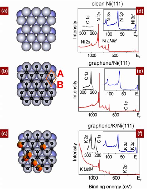 Epitaxial Growth And Functionalization Of A Graphene Monolayer A