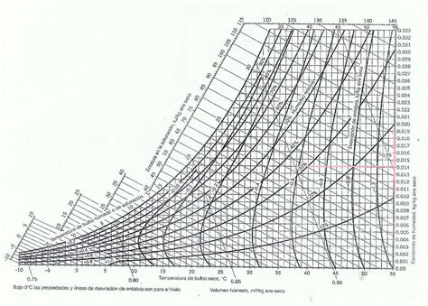 DIAGRAMA PSICROMÉTRICO Introducción
