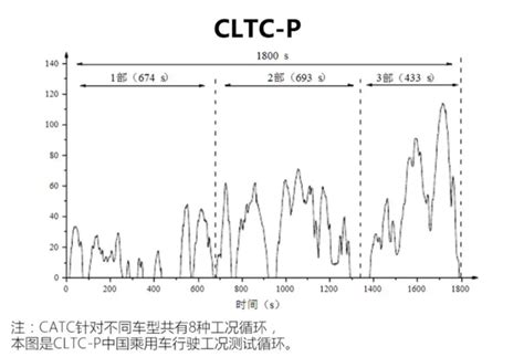 一样都是500公里，cltc对比nedc有什么区别？谁更贴近真实续航？ 车家号 发现车生活 汽车之家