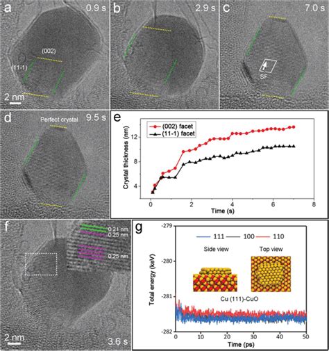 Crystal Growth Of CuO NPs Ad TEM Images Of CuO Crystal At Different