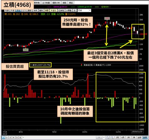 權值猛攻逼前高，中小型飆股卻成提款機，這 7 支投信已開始出貨