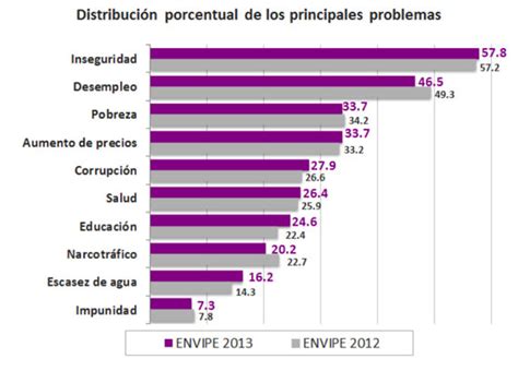 La Percepción De Inseguridad De Los Mexicanos Crece 72 3 Con Peña