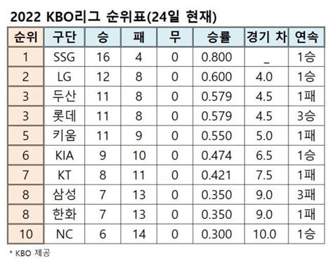 프로야구 순위표24일 현재 네이트 스포츠