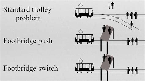 Trolleyology Would You Push A Person In Front Of The Train Tracks To