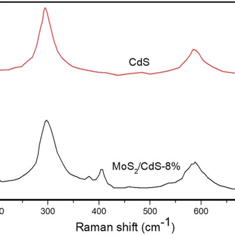 Eds Spectra Of Cds A Eds Spectra Of Mos2 Cds 8 Wt B Download Scientific Diagram