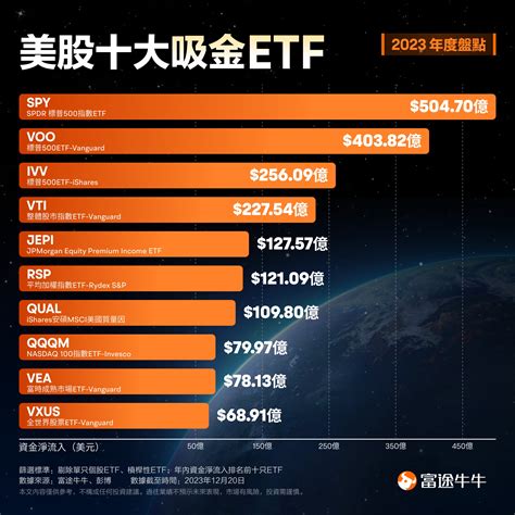 美股十大爆升etf出爐！科技股etf最高飆升430， Etf標杆”標普spy狂吸505億美元