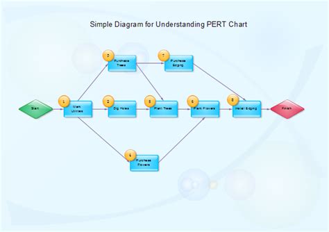 PERT Chart | PERT Chart Software