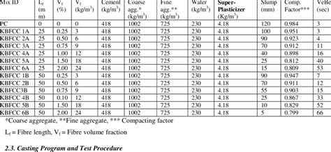 The Mix Proportions Of The Concrete Mixtures Download Scientific Diagram