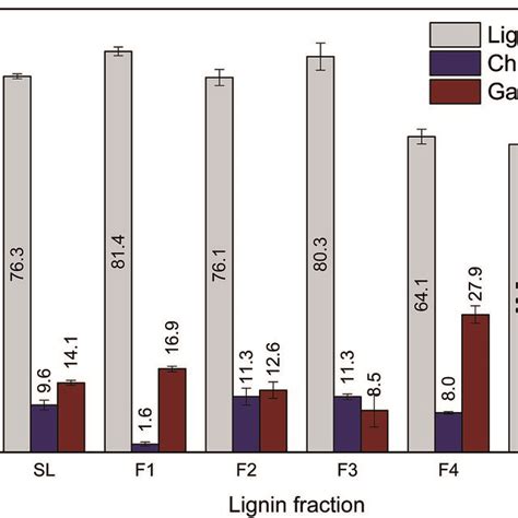 Yield Of Lignin Depolymerized Products As A Function Of Lignin Download Scientific Diagram