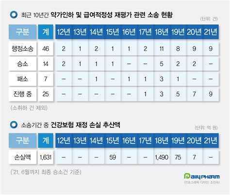 데일리팜 패소해도 약가인하 집행정지국회·정부 악용방지 연대